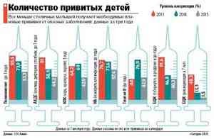 СМИ: киевским детям катастрофически не хватает вакцин (инфографика ...
