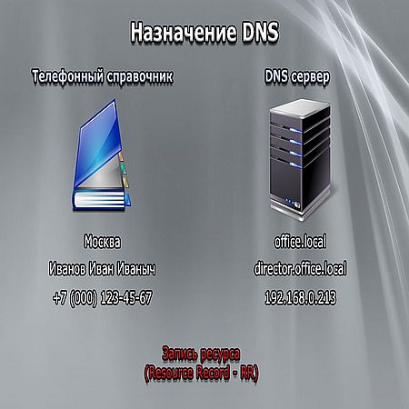 Установка и настройка DNS сервера в Windows Server 2008 R2 (2016) WEBRip