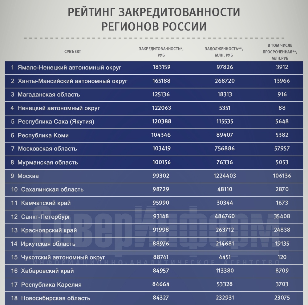Сколько кредитных долгов у жителей Крыма и Севастополя – рейтинг по регионам [инфографика]