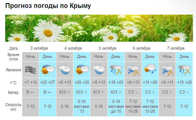 В Крыму туманы и дожди, море остыло до +16 [прогноз погоды на 3-9 октября]